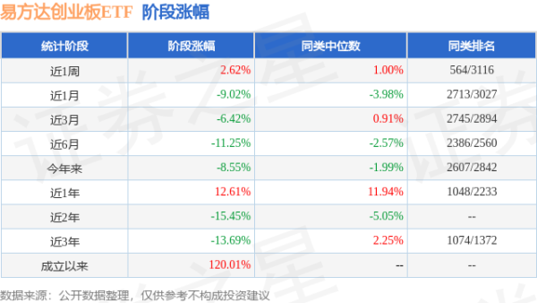 致富配资 一季报点评：易方达创业板ETF基金季度涨幅-1.73%