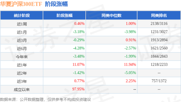 大牛配资 一季报点评：华夏沪深300ETF基金季度涨幅-1.00%
