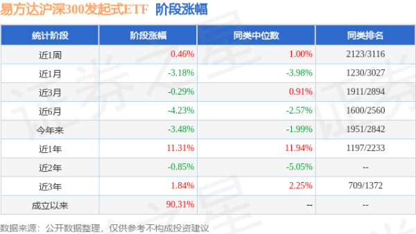 富腾优配 一季报点评：易方达沪深300发起式ETF基金季度涨幅-1.01%
