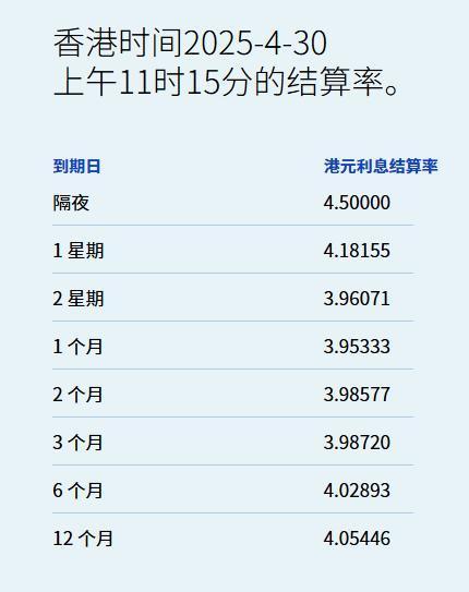 天牛宝 月结日港元隔夜拆息创今年新高 但一、三个月期跌穿4%