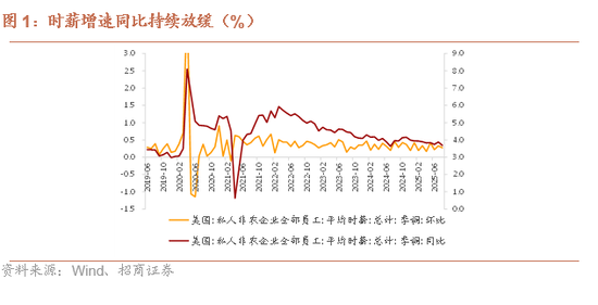 优选策略 招商证券：弱非农催化美联储降息预期加码