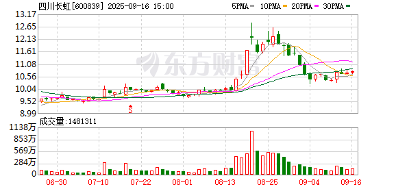 九龙证券配资 四川长虹：开展2025年度股东感恩回馈活动