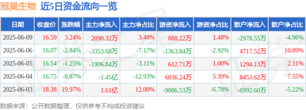 配资猫 股票行情快报：冠昊生物（300238）6月9日主力资金净买入2090.32万元