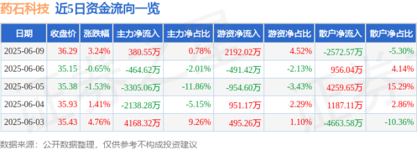 盘配资 股票行情快报：药石科技（300725）6月9日主力资金净买入380.55万元