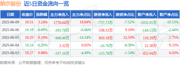 聚宏鑫操盘 股票行情快报：纳尔股份（002825）6月9日主力资金净买入1770.64万元
