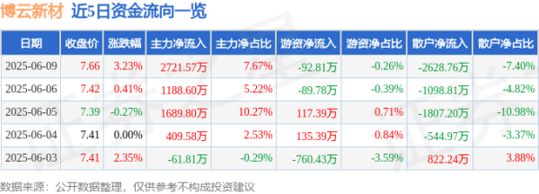 新玺配资 股票行情快报：博云新材（002297）6月9日主力资金净买入2721.57万元