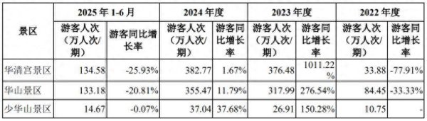 掌牛宝 陕西旅游IPO困局：审美疲劳、特许经营权、豪赌募投项目